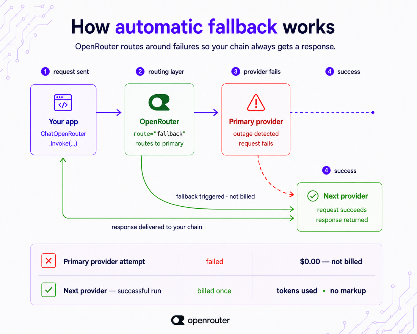 Flowchart of automatic fallback: the app calls OpenRouter, the primary provider fails on an outage, the request succeeds on the next provider, and only the successful run is billed with no markup