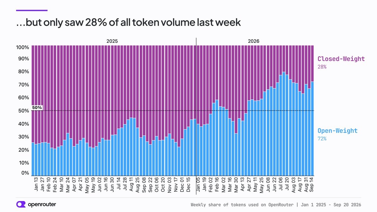 Weekly share of tokens on OpenRouter, closed-weight versus open-weight models.